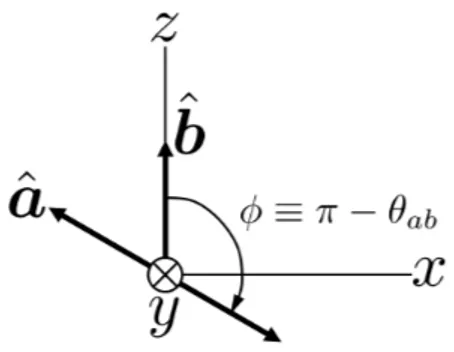 図 27 方向単位ベクトル a, ˆ ˆ b と xyz 直交座標系 より選び出す状態は | z+; ˆˆz −⟩ = 1√ 2 ( | x+ˆ ⟩ + | xˆ −⟩ ) ⊗ 1√ 2 ( | x+ˆ ⟩ − | xˆ −⟩ ) である． B が粒子 2 を測定して S x + と S x − を得る確率の振幅は， √ 1 2 ( | x+ˆ ⟩ − | xˆ −⟩ ) に左から ⟨ x+ˆ | , ⟨ xˆ −| を かけることによりそれぞれ √ 1 2 である． ■ | aˆ −⟩ → | ˆ b+ 